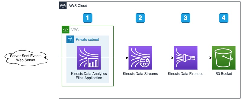 amazon-kinesis-data-analytics-apache-flink-server-sent-events-sse