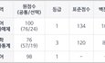 국어만 잘하고 수학을 못하는 나